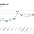 日本の未来は明るいと思う（マクロミル調べ）