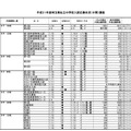 2019年度埼玉県私立中学校入試応募状況（中間）調査（一部）