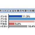 AIやロボットによる仕事の代替への期待／不安