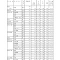 栃木県中学校等生徒の進路希望調査結果（第2回） 県内県立高等学校全日制への進学希望者数（過年度卒業者を含む）