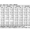 「2018年度保護者に聞く新入生調査」入学までにかかった費用・私立（専攻別／17年比／住まい別）