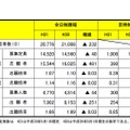 平成31年度 宮城県公立高等学校入学者選抜に係る第2回志願者予備調査および前期選抜の出願状況について（総括）