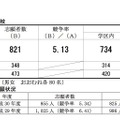 横浜市南高校附属中学校の志願者数、競争率