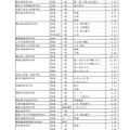 志願倍率が5倍を超えている高校