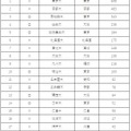 地域貢献に積極的だと思われる大学ランキング