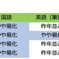 2019年度大学入試センター試験「国語・英語：難易度」