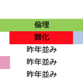 2019年度大学入試センター試験「公民：難易度」