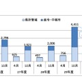 過去5年の待機児童数の推移