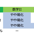 2019年度大学入試センター試験「数学2：難易度」