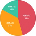 現在、子どもの成績は塾のクラスでどの位置にあるか