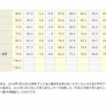 平均点の推移その2