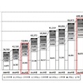 日本人学生の海外留学者数