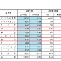 国・地域別海外留学者数