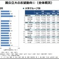 国公立大の志望動向（全体概況）