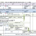 学校における働き方改革に関する総合的な方策パッケージ工程表