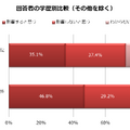 女性が結婚・出産後に再就職する際、学歴は影響すると思うか（回答者の学歴別比較）