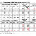 全国学力・学習状況調査の正答率と職場体験活動の実施状況との関連