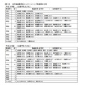 全日制高等学校インターンシップ実施率の分布