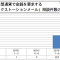 「仮想通貨で金銭を要求するセクストーションメール」相談件数の推移