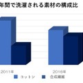 スポーツウェアのニオイと汚れを消臭洗浄する「アリエール プラチナスポーツ」シリーズ発売