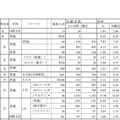 平成31年度（2019年度）兵庫県私立高校志願状況について（一部）2/1時点