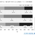 外検を利用する一般入試で求められる英語レベル（CEFR換算）　(C) 2019 旺文社 教育情報センター