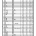 平成31年度　千葉県公立高等学校　前期選抜等志願差数一覧　2/6