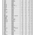 平成31年度　千葉県公立高等学校　前期選抜等志願差数一覧　3/6