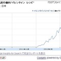 今年の［ バレンタイン レシピ ］の検索状況