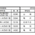 倍率の高い学科など