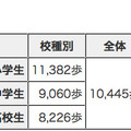 東京都の児童・生徒の１日平均歩数