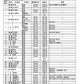 2018年度（平成30年度）末および2019年度（平成31年度）始め（学年末休業およびその前後）における県立高等学校の転・編入学試験の実施予定一覧