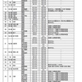 2018年度（平成30年度）末および2019年度（平成31年度）始め（学年末休業およびその前後）における県立高等学校の転・編入学試験の実施予定一覧