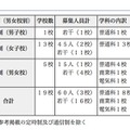 平成24年度都内私立高等学校第二次募集校一覧（第1回）