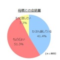 母親との会話量