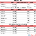 主要私立大学群の高騰率と満室率