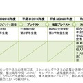 スピーキングテスト導入までのスケジュール