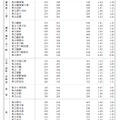 一般募集共通選抜学力検査受検状況（全日制の課程）