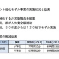 都内公立小・中学校　学校マネジメント強化モデル事業の実施状況と効果