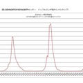 インフルエンザ流行レベルマップ・定点あたり報告数推移