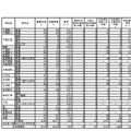 平成31年度（2019年度）茨城県立高等学校第1学年入学志願者数など（志願先変更前）＜全日制＞