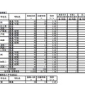 平成31年度（2019年度）茨城県立高等学校第1学年入学志願者数など（志願先変更前）＜定時制・連携型入学者選抜＞