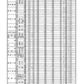 平成31年度（2019年度）兵庫県公立高等学校推薦入学受検状況（専門学科）