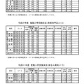 平成31年度（2019年度）兵庫県公立高等学校推薦入学受検状況（コース）