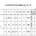 大阪府私立高等学校（全日制）生徒の新1学期編転入受入校一覧（男子校）
