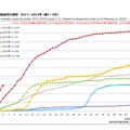 麻しん累積報告数の推移 2013～2019年 （第1～5週）