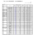 平成31年度福井県立高等学校一般入学者選抜募集人員（全日制）