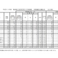 平成31年度福島県立高等学校入学者選抜II期選抜志願状況（全日制）