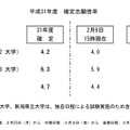 平成31年度国公立大学入学者選抜確定志願倍率