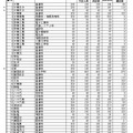 平成31年度 公立高等学校 後期選抜等募集人員確定数一覧＜その1＞（全日制・県立）